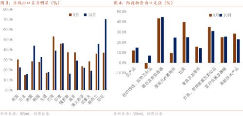 【招商宏觀】關注價格和數量的下降——2021年10月份進出口數據點評