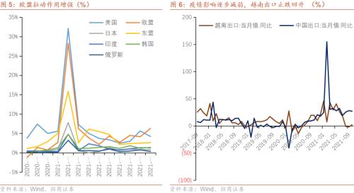 【招商宏觀】關注價格和數量的下降——2021年10月份進出口數據點評