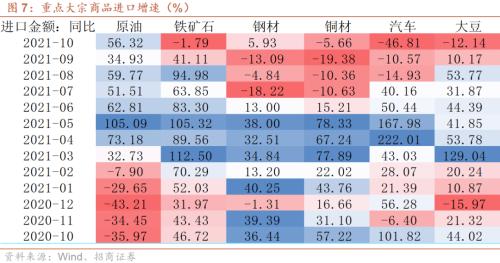 【招商宏觀】關注價格和數量的下降——2021年10月份進出口數據點評